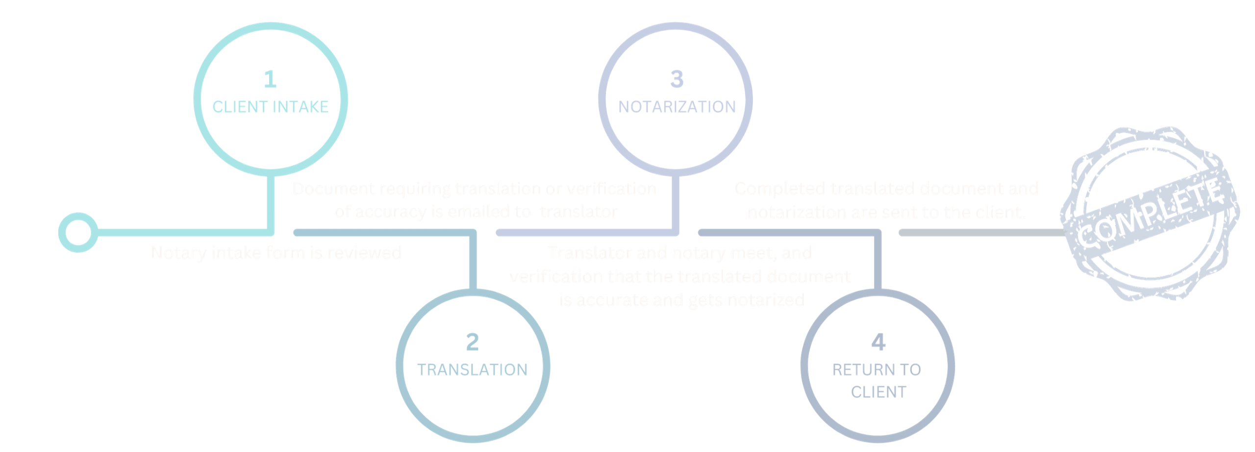 step-by-step diagram of the translation-notarization process